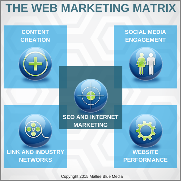 the web marketing matrix