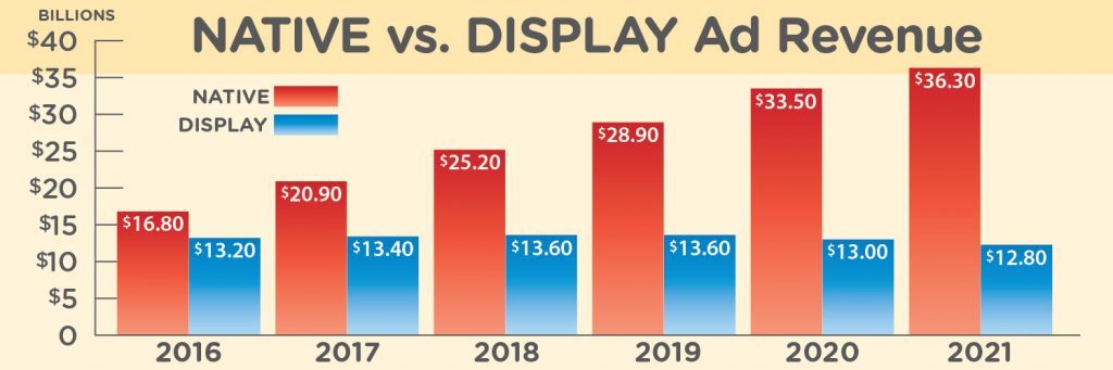 How Native Advertising Evolved In Today S Marketing World