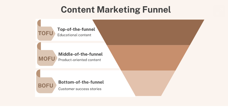 How to Build a Content Marketing Funnel Optimized For Conversions in 2024